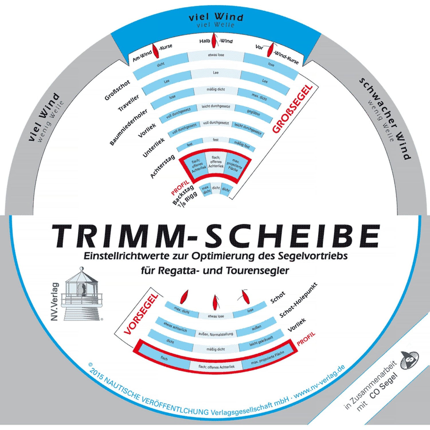 Trimmscheibe für Segler, Segeltrimmhilfe, praktische Anwendung bei verschiedenen Windverhältnissen