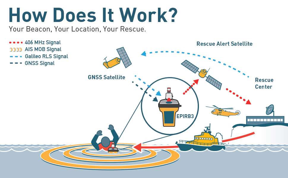 OceanSignal rescueME EPIRB3 mit AIS, RLS, NFC, Class II