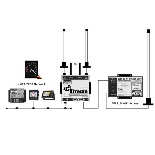 Digital Yacht LTE system MIMO technology Dual SIM High performance antennas Fast Wi-Fi GPS NMEA 2000 integration for yachts