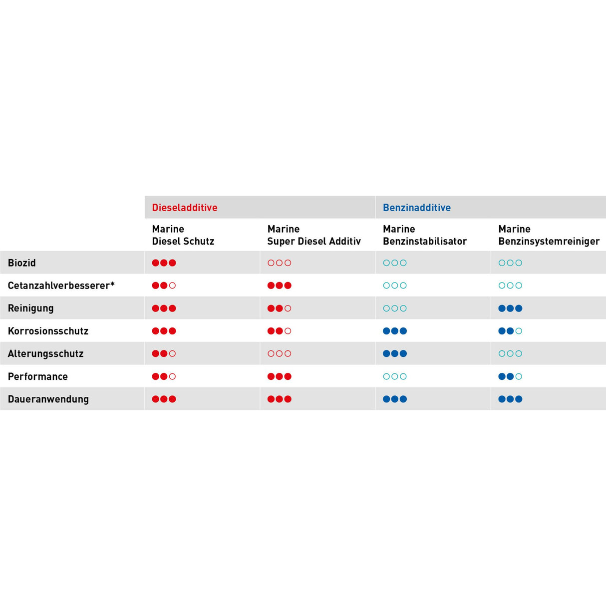 Liqui Moly Diesel-Additiv Entkeimung Langzeitkonservierung, Kraftstoffsystem-Schutz, mit Cetanzahlbooster