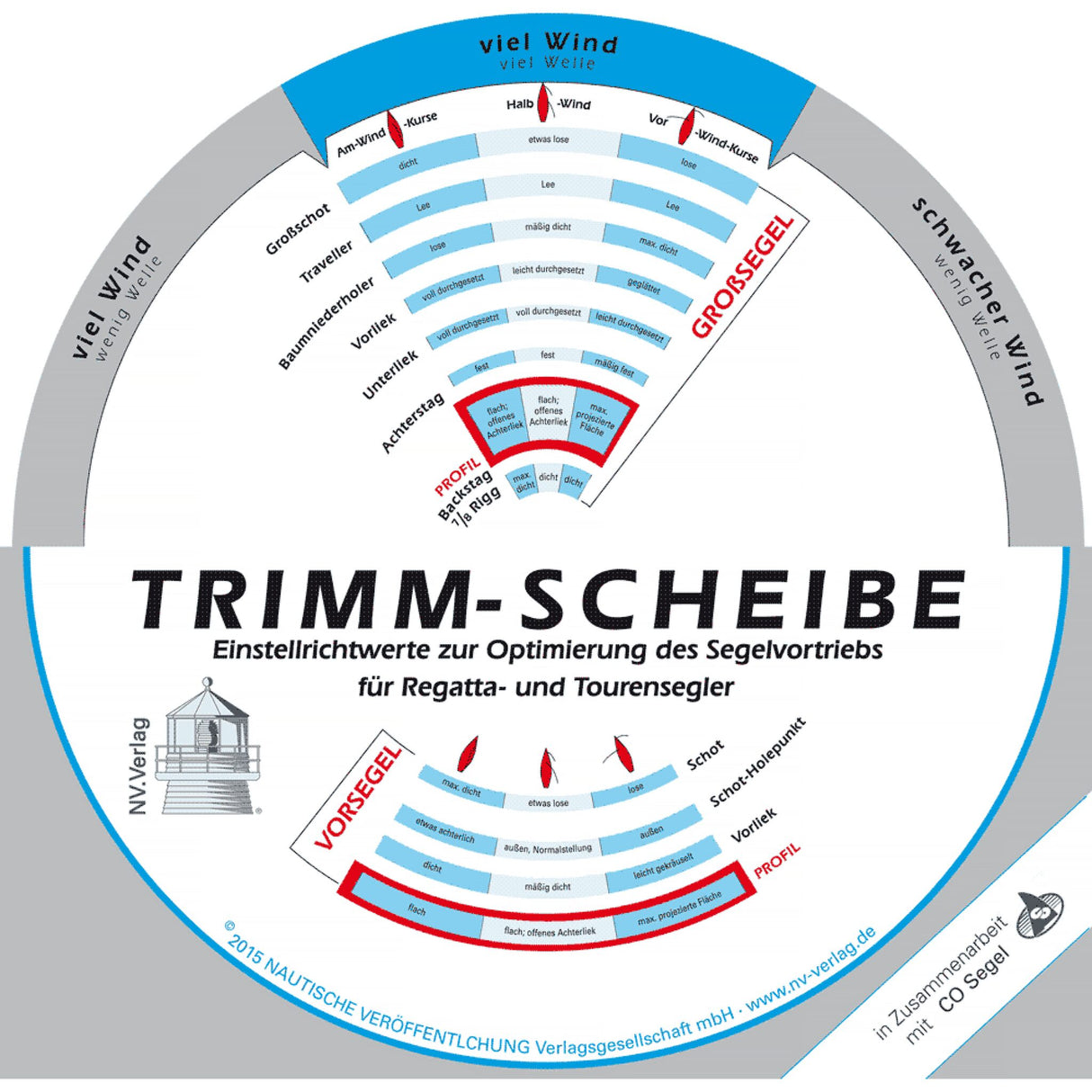 Trimmscheibe für Segler, Segeltrimmhilfe, praktische Anwendung bei verschiedenen Windverhältnissen
