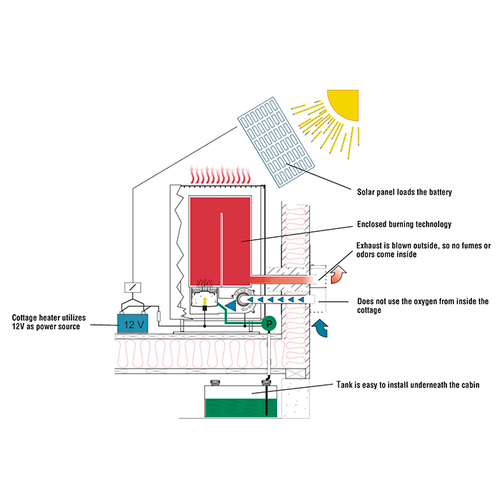Wallas Hütten-Heizung 900-2600W, Heizgerät, energieeffizient und sicher